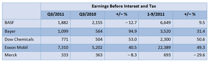 Chemical industry financial results Q3/2011